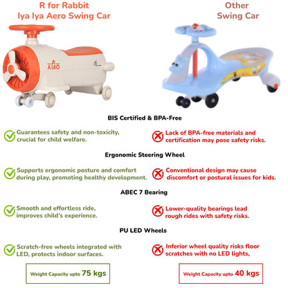 R for Rabbit Iya Iya Aero Kids Swing Car, Scratch Free PU LED Wheels with ABEC7 Bearing, Baby Ride on Magic Toy Panda Car for 2+ Years Boys & Girls, Upto 75 Kgs (Blue Orange)